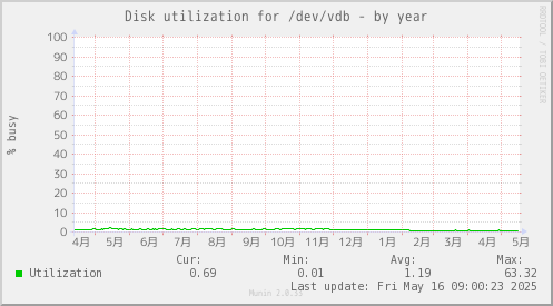Disk utilization for /dev/vdb