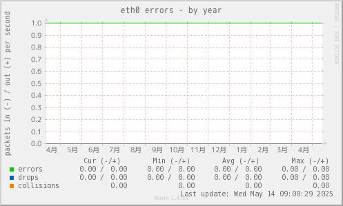 eth0 errors