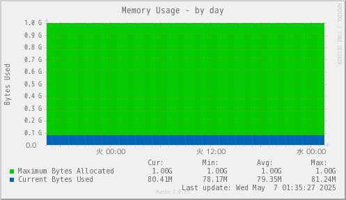 Memory Usage