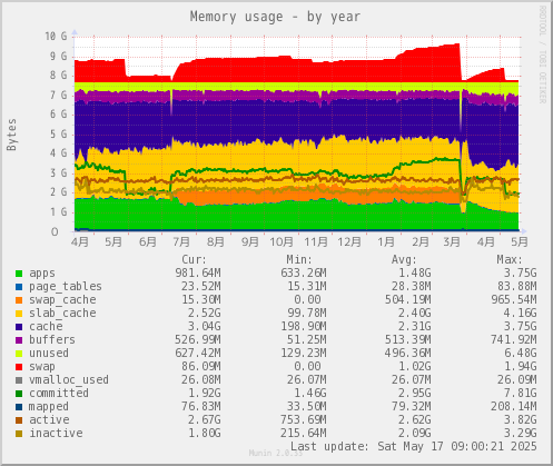 Memory usage