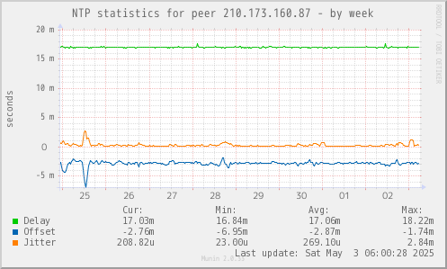 NTP statistics for peer 210.173.160.87