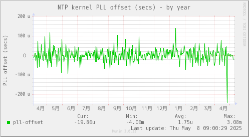 NTP kernel PLL offset (secs)
