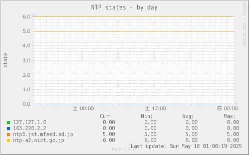 NTP states