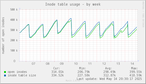 Inode table usage