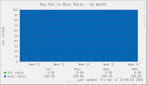 Key Hit vs Miss Ratio