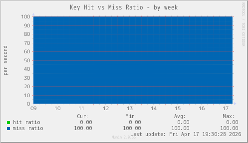 Key Hit vs Miss Ratio