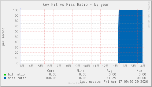 Key Hit vs Miss Ratio