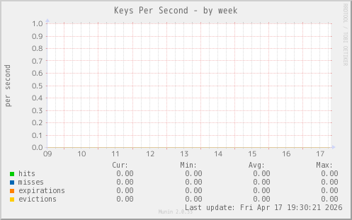 Keys Per Second