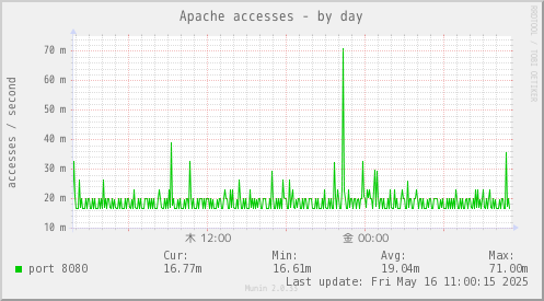Apache accesses