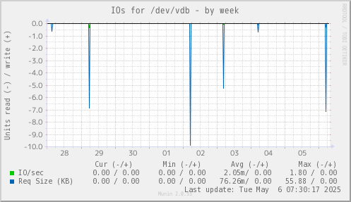 IOs for /dev/vdb