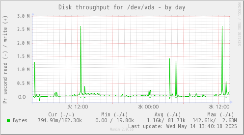 Disk throughput for /dev/vda