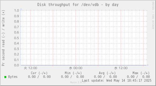 Disk throughput for /dev/vdb