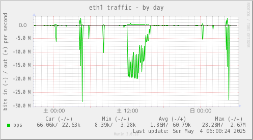 eth1 traffic