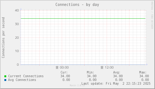 Connections