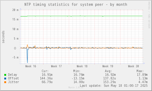 NTP timing statistics for system peer