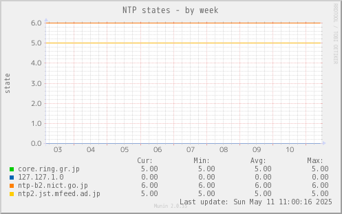 NTP states