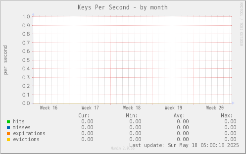 Keys Per Second