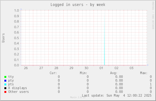 Logged in users