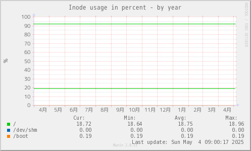 Inode usage in percent