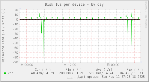 Disk IOs per device