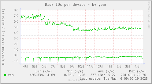 Disk IOs per device