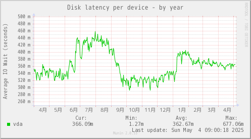 Disk latency per device