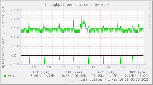 Throughput per device