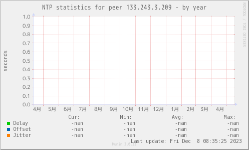 NTP statistics for peer 133.243.3.209
