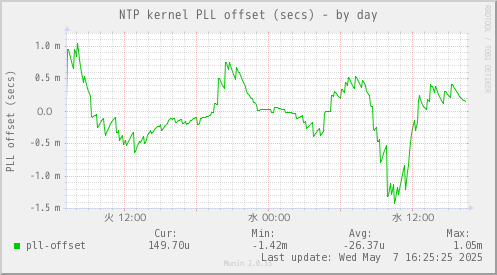 NTP kernel PLL offset (secs)