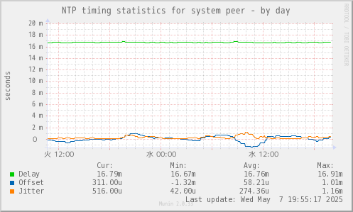 NTP timing statistics for system peer