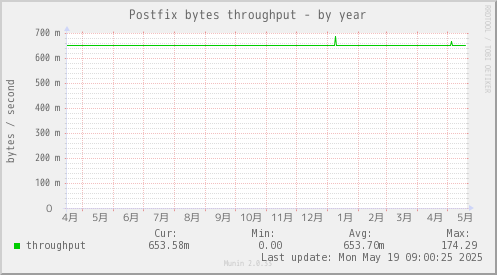 Postfix bytes throughput