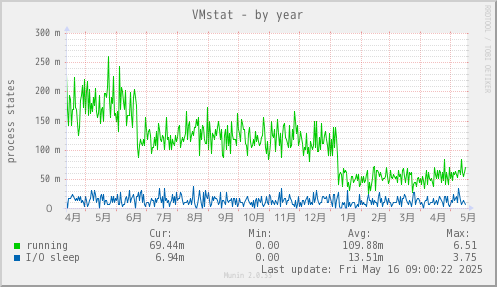 VMstat