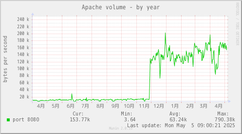 Apache volume