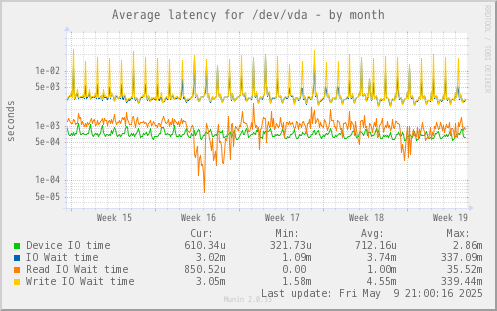 Average latency for /dev/vda