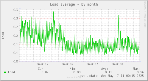Load average