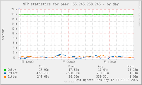 NTP statistics for peer 133.243.238.243