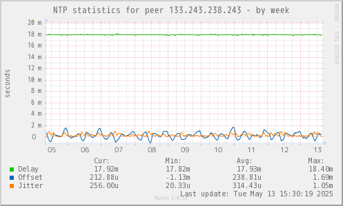 NTP statistics for peer 133.243.238.243