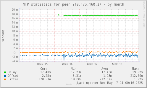NTP statistics for peer 210.173.160.27