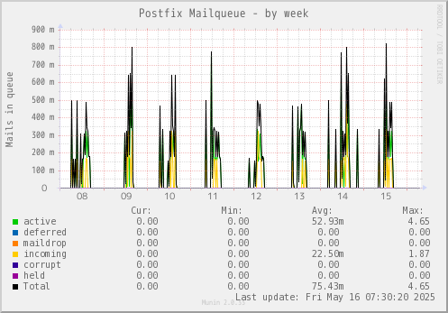 Postfix Mailqueue
