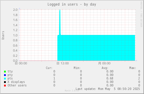 Logged in users