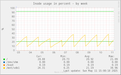 Inode usage in percent