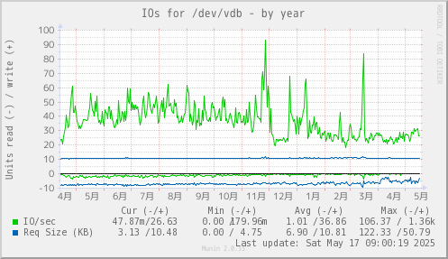 IOs for /dev/vdb
