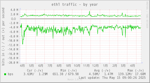 eth1 traffic