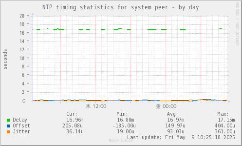 NTP timing statistics for system peer