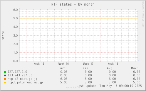 NTP states