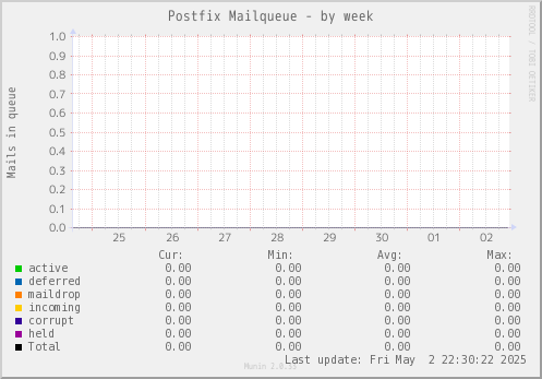 Postfix Mailqueue
