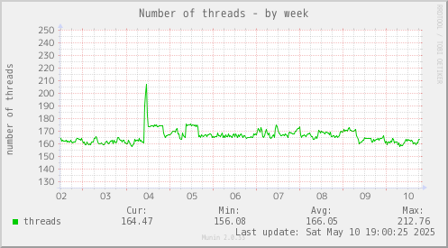 Number of threads