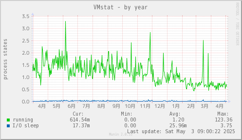 VMstat