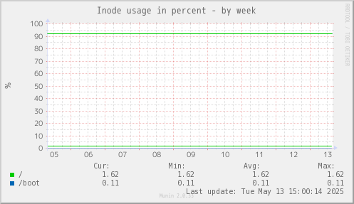 Inode usage in percent
