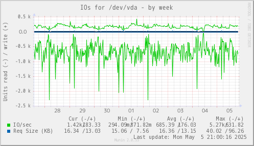 IOs for /dev/vda